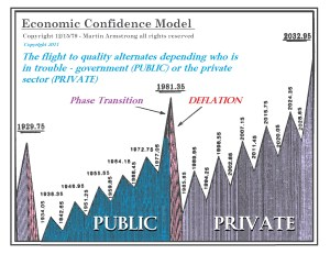 ArmstrongEcon's tweet photo. As we approach 2032, the model suggests a further migration of confidence away from government and toward private assets, alternative systems, and localized structures of governance. https://t.co/waZnC85IsS