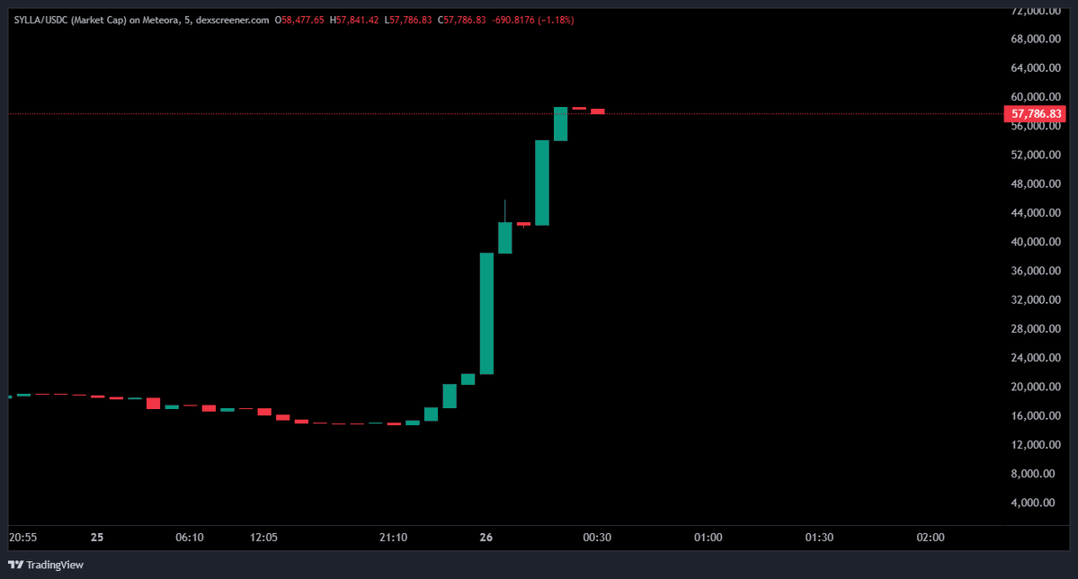 🚨BREAKING NEWS🚨

$SYLLA is up 300% in last 30 minutes!