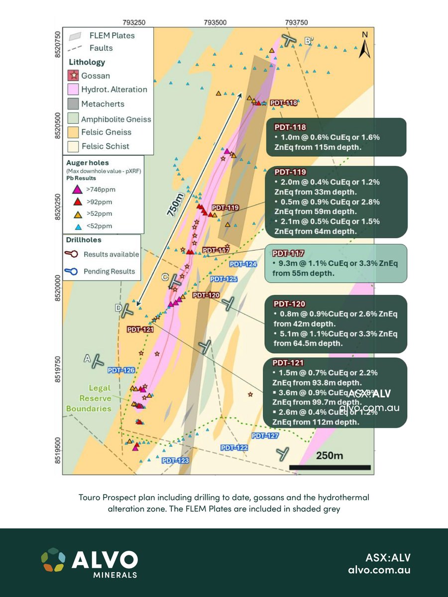 #ASXNews

$ALV.AX updates on the progress of ongoing exploration at the Touro Prospect within the Palma Project, Brazil

Drill assays received from 4 initial holes drilled at Touro have been received &amp; confirm the visual mineralisation previously reported

loom.ly/qCH_5NI