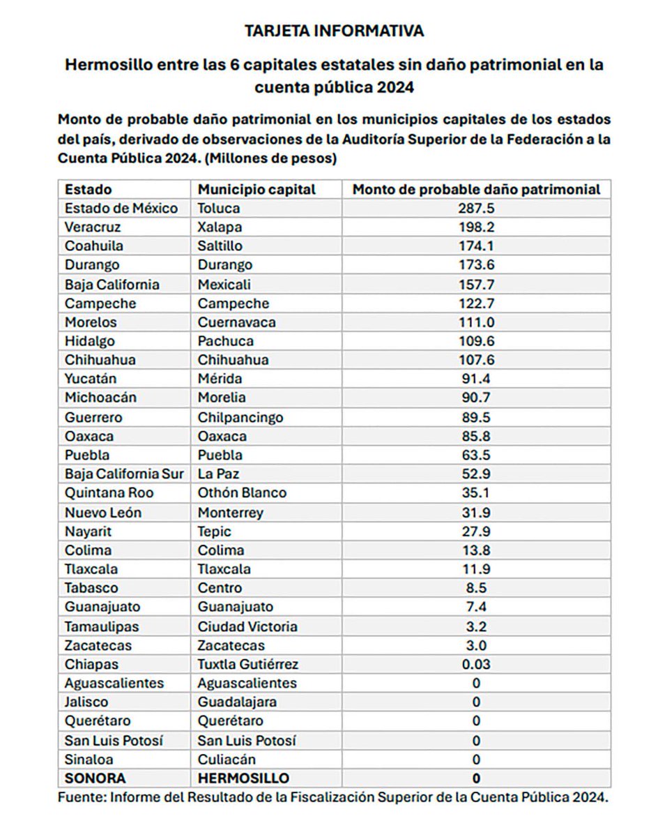 🔴#SONORA, la ciudad de #Hermosillo (<a href="/HermosilloGob/">Gobierno de Hermosillo</a>) es la única capital estatal con 3 años consecutivos (2022,2023,2024) con cero daño patrimonial, Según la Auditoría Superior de la Federación 👇🏻👇🏻👇🏻👇🏻