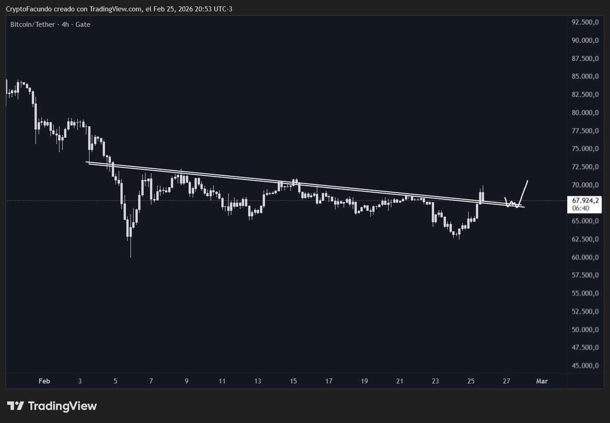 $BTC logró romper finalmente su línea de tendencia dinámica.

Una formación de rango es esencial para giro alcista.

En altcoins, si te perdiste de la subida: un pequeño retroceso a buscar liquidez es una buena entrada.

No operes por FOMO.