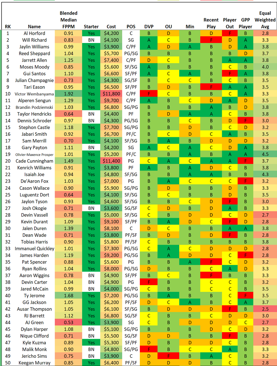 GudaceDFS_NBA's tweet photo. 2/25 late-update... #NBADFS #PlayersILike #DFSPlays #NBAProjections #FanDuelDFS
@fanduel
@nba
@krayton12
@stevietpfl
@EmacDFS
@NBAFantasyBible
@DanBesbris https://t.co/UQCzSu2t61