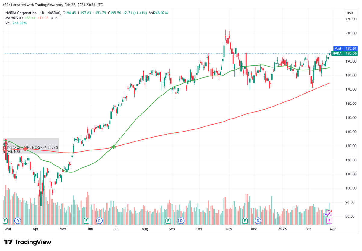 dangerousteee's tweet photo. Nvidia $NVDA
Q4決算発表
⭕️EPS予想$1.54 結果$1.62
⭕️売上高予想$66.23B 結果$68.13B (+73.2% Y/Y) 
ガイダンスQ1
⭕️売上高予想$72.03B 新$76.44B~79.56B https://t.co/8oyQkXxT3U