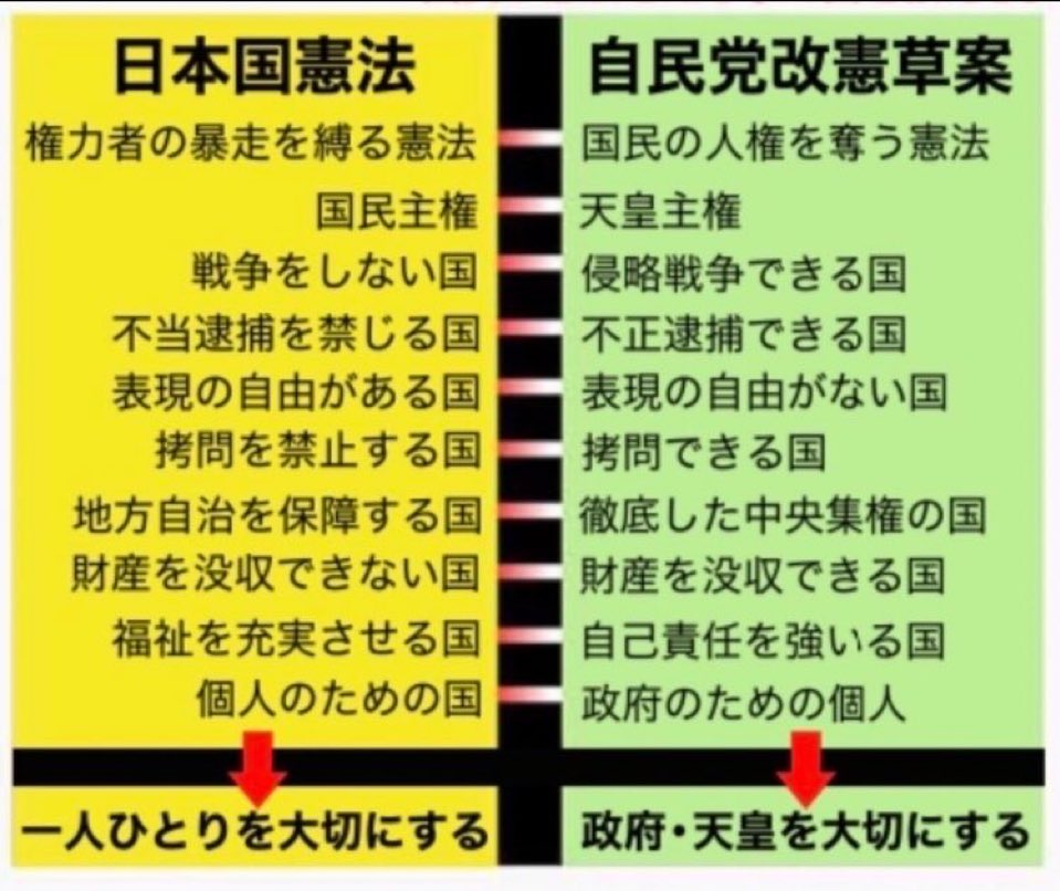 こんな改憲、許される筈がない。
完全に独裁政権に向かっている。

#改憲を許すな
#高市やめろ