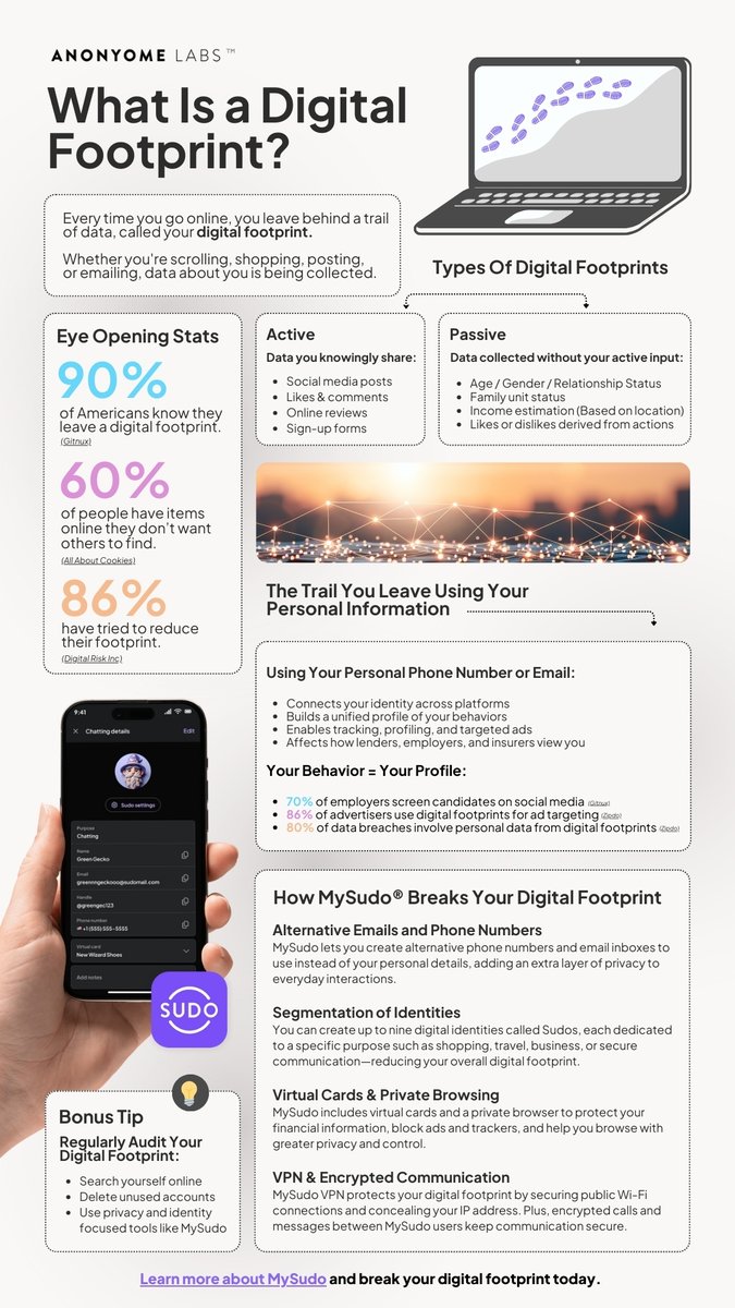 AnonyomeLabs's tweet photo. Did you know 86% of people have tried to reduce their digital footprint? 👣🌐

Your online activity leaves a trail that advertisers and data brokers use to build a profile on you. Don't let your personal info connect the dots! https://t.co/ymuRGDW14E