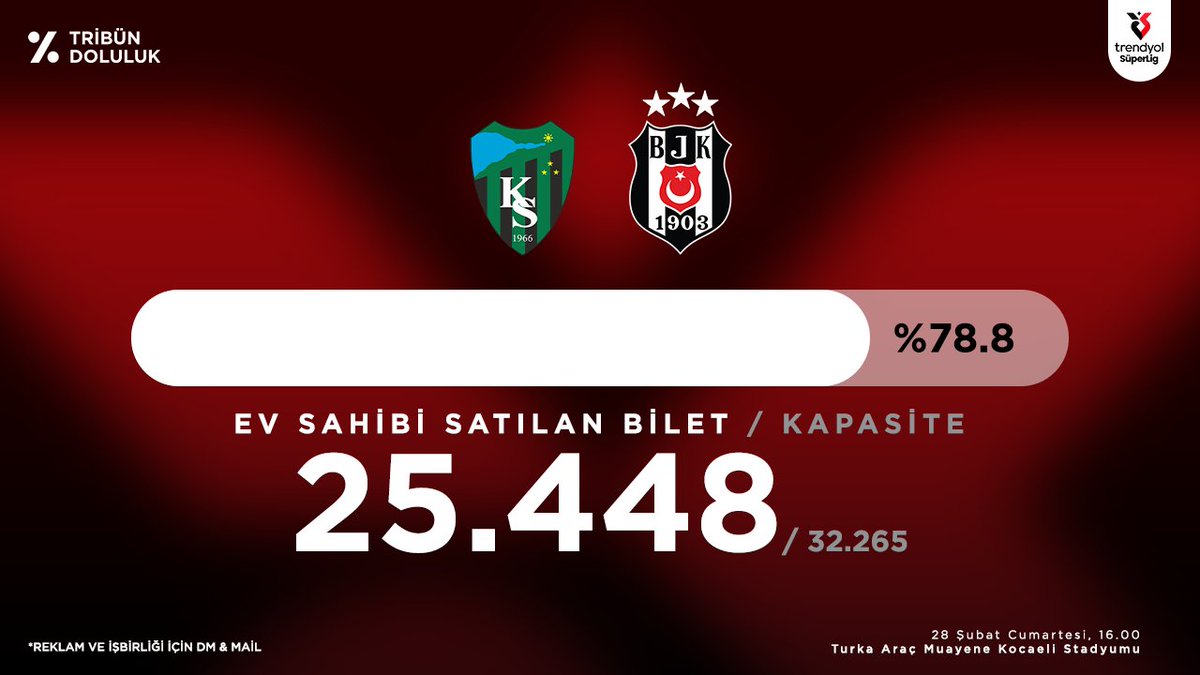 Kocaelispor - Beşiktaş
Süper Lig Tribün Doluluk oranı
███████████░░░░░ %78.8
Satılan Bilet 25.448 / 32.265  Kalan 6.817