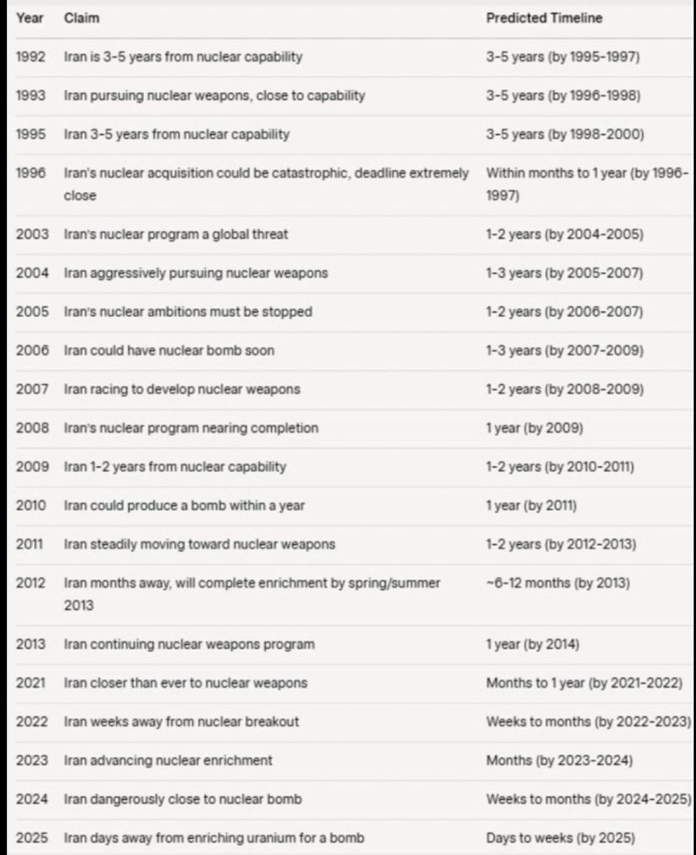 Whose turn is it to update the Iranian Nukes claim timeline?