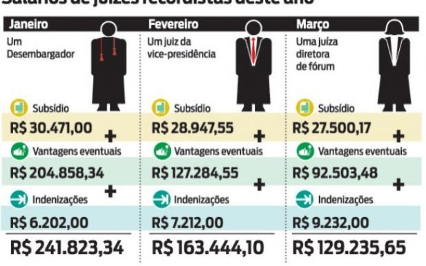 ⚖️ VOU DEIXAR TODOS INDIGNADOS⚖️

Em abril de 2023, a desembargadora Iris Medeiros Nogueira, do Rio Grande do Sul, teve rendimentos de R$ 662.000,00.

E a gente tá reclamando de que??

Tem mais:
Em um único mês, 11/2023, a juíza aposentada Maria Izabel Pena Pieranti, do Tribunal