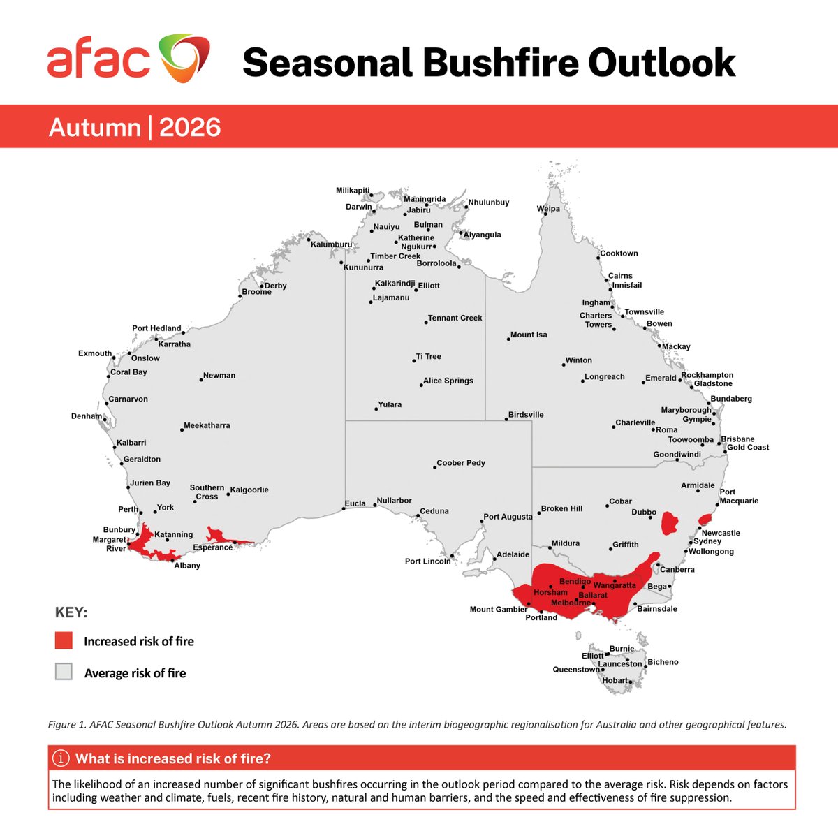AFACnews's tweet photo. The AFAC Seasonal Bushfire Outlook for autumn 2026 has been released.

Read more here: https://t.co/Jzn2JlMlXa

Increased risk of fire has been identified for regions in southern, central, and eastern NSW, parts of Victoria, parts of southeast SA, and parts of southern WA. https://t.co/gIgBlmKk4b