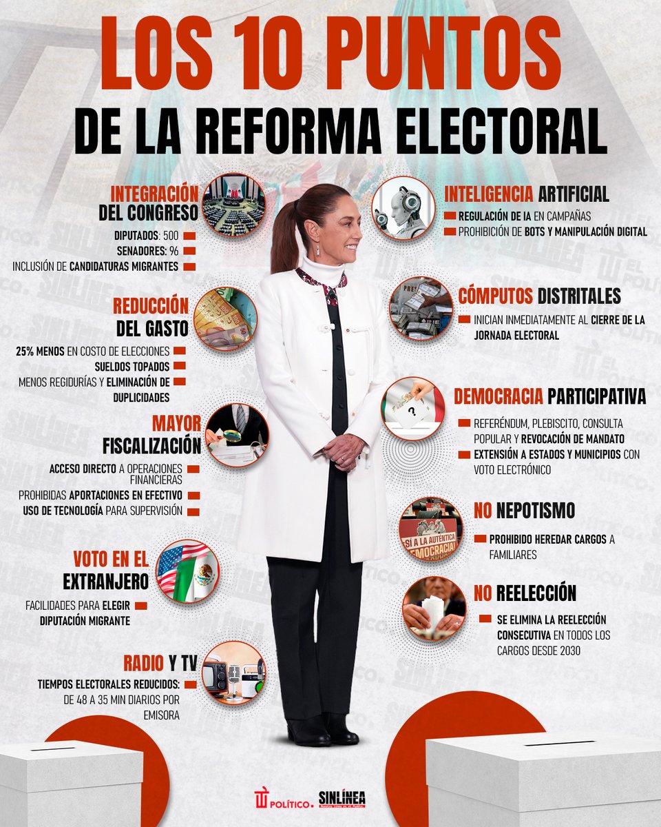 SinLinea_Mx's tweet photo. ¡Adiós a los pluris por listas! 👋🏻

🔴 Estos son los 10 puntos de la #ReformaElectoral de #Sheinbaum (@Claudiashein) 🗳️ | Por esto el #PRIAN está tan molesto 👀👇🏻 https://t.co/qQrszEZqZc