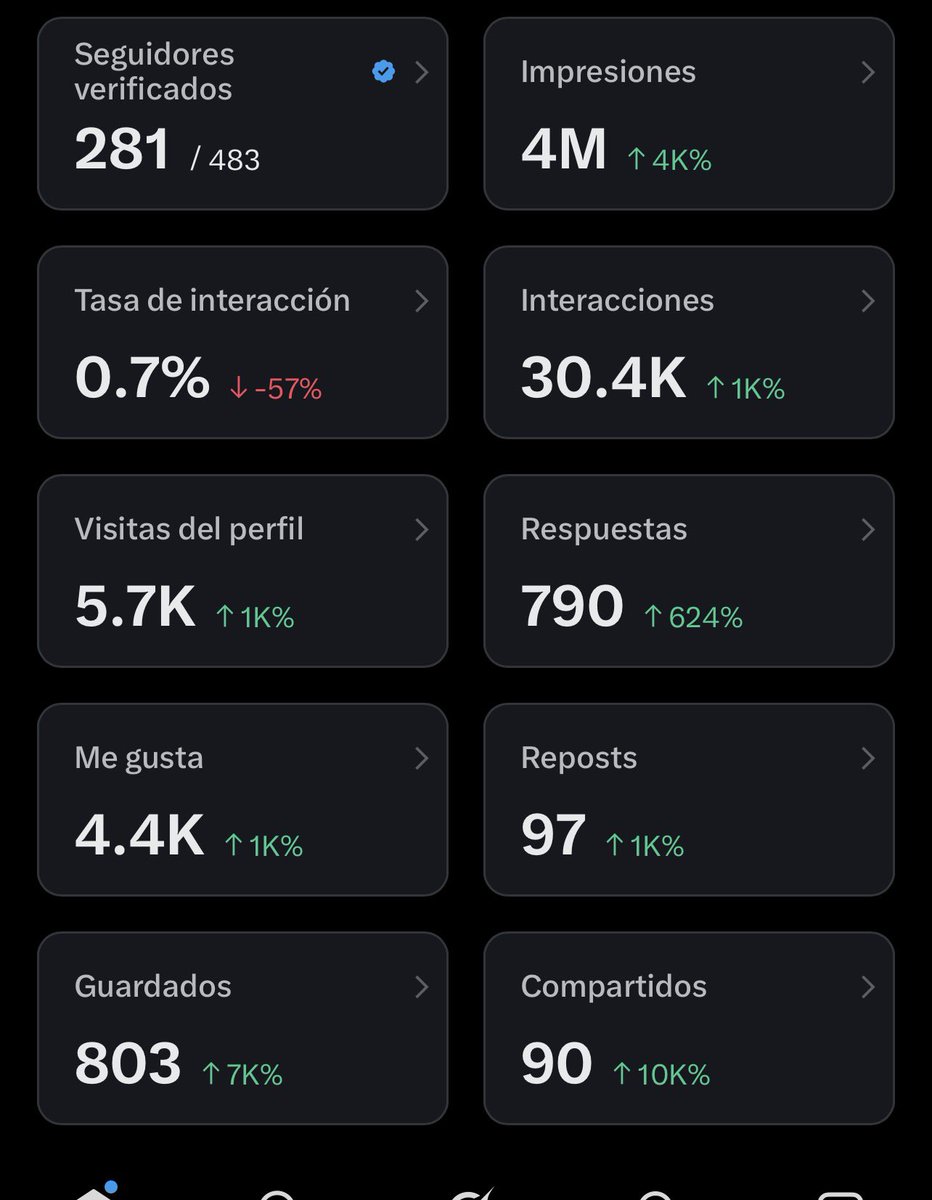 En 9 días ya con 4 millones 🎉

Necesito seguidores verificados🙏🏻🙏🏻