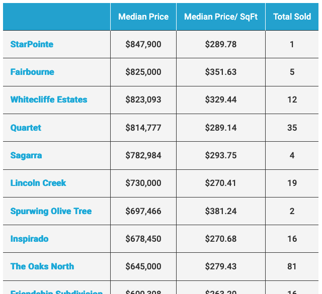 BuildIdaho's tweet photo. What are the Top NEW Subdivisions in North Meridian?
https://t.co/Nzv2k2AMzg https://t.co/AElCIwBAc7