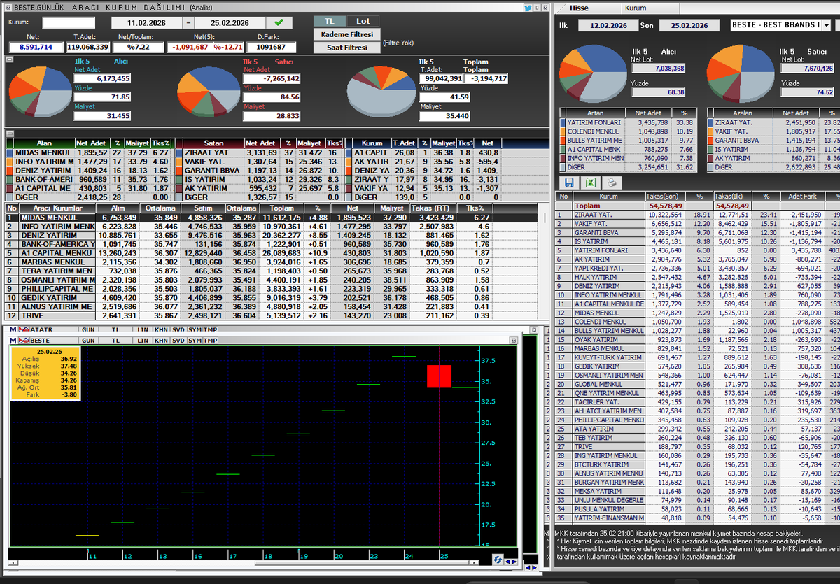 #beste 
Tahta çok küçük 54 milyon lotu var.
Yükselişte satan ky, alan kurumsallar ve Yatırım fonu,yatırım fonuna 3.5 m lot mal atıldı  mal atanlar. Deniz- tacirler.  maliyetleri ort 33 TL
Takip edilecek kurumlar Deniz -info midas Bankof marbaş.
Ben beğendim, bu demek değildir ki