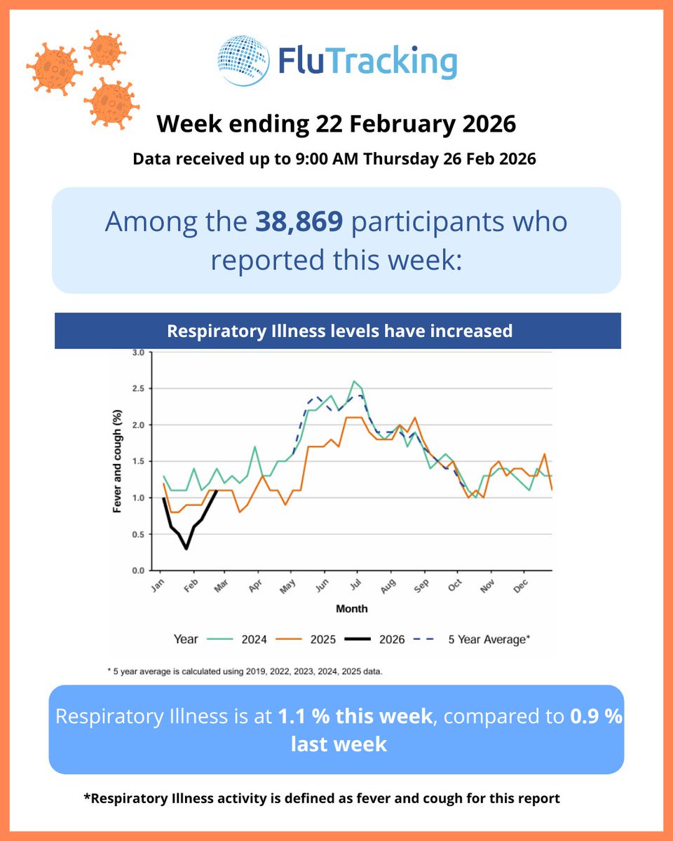 FluTracking tweet media
