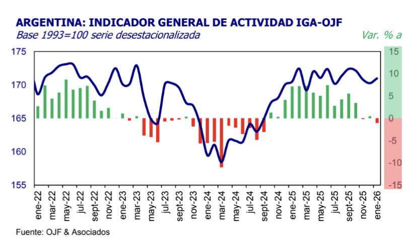 Según estimaciones de la consultora de Orlando Ferreres, la actividad económica registró una caída del 1% interanual en enero.