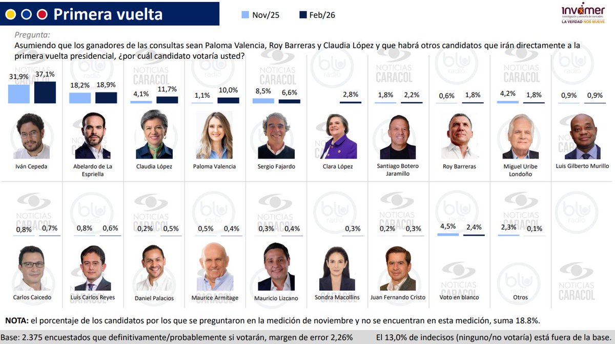 #BitácoraDeCampaña📊Recién salida del horno la nueva encuesta Invamer de <a href="/NoticiasCaracol/">Noticias Caracol</a> y <a href="/BluRadioCo/">BluRadio Colombia</a>.

En un escenario amplio de 17 candidatos, <a href="/IvanCepedaCast/">Iván Cepeda Castro</a>  lidera con 37%. Le sigue <a href="/DELAESPRIELLAE/">DE LA ESPRIELLA STYLE</a> (18,9%) y <a href="/ClaudiaLopez/">Claudia López Hernández</a> salta al tercer puesto con 11,7%.

 🧵