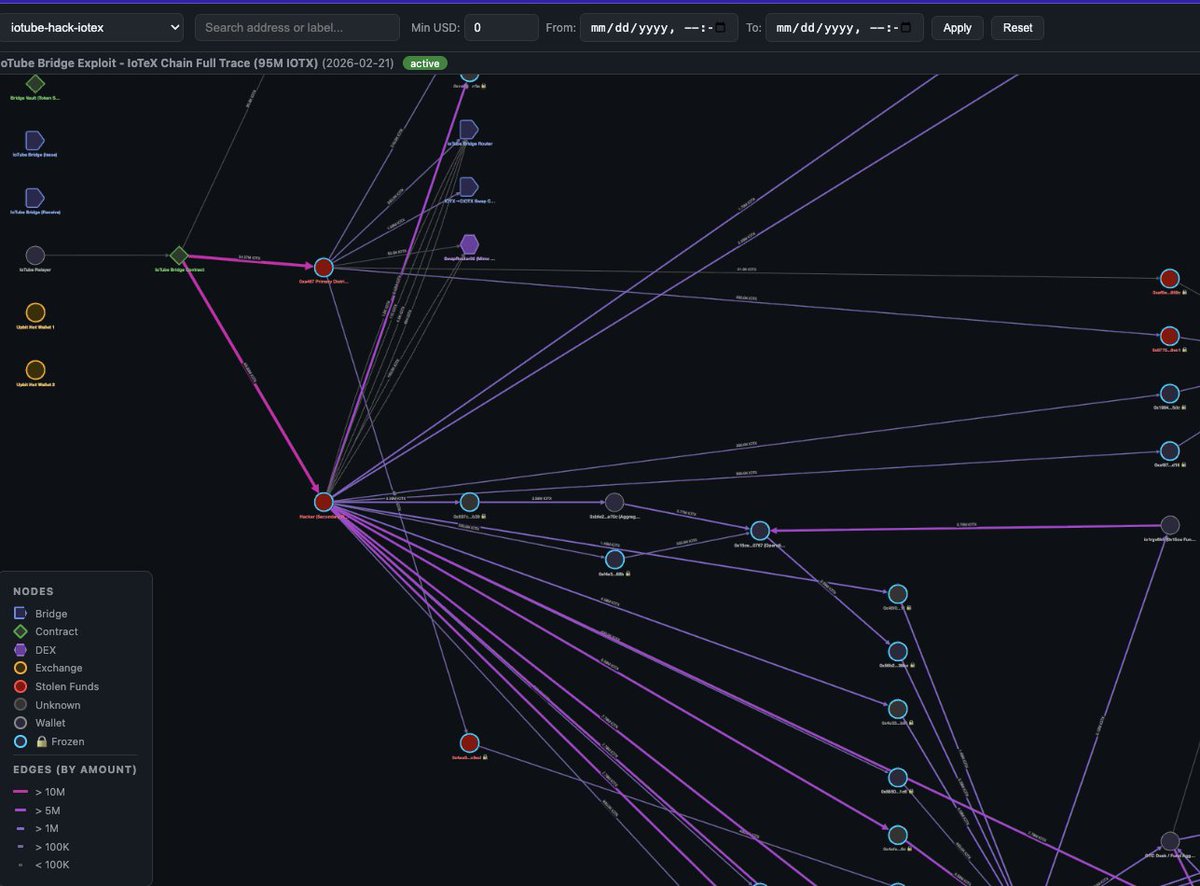 A quick update on where we stand.

IoTeX mainnet was back online within 24 hours. We deployed a protocol-level upgrade that permanently froze ~40.5M IOTX in attacker wallets on-chain. Exchange services are progressively resuming.

On the investigation side — we built an internal