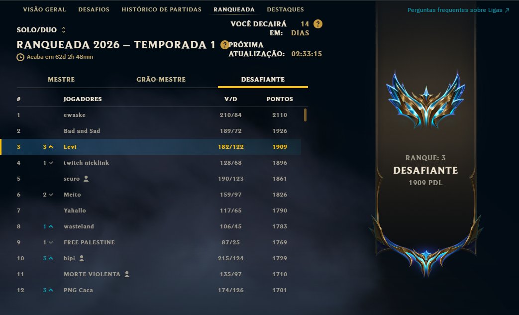 1900 pdls + top 3 + winzinha em cima do peach, vou ta buscando esse top 2 e 1