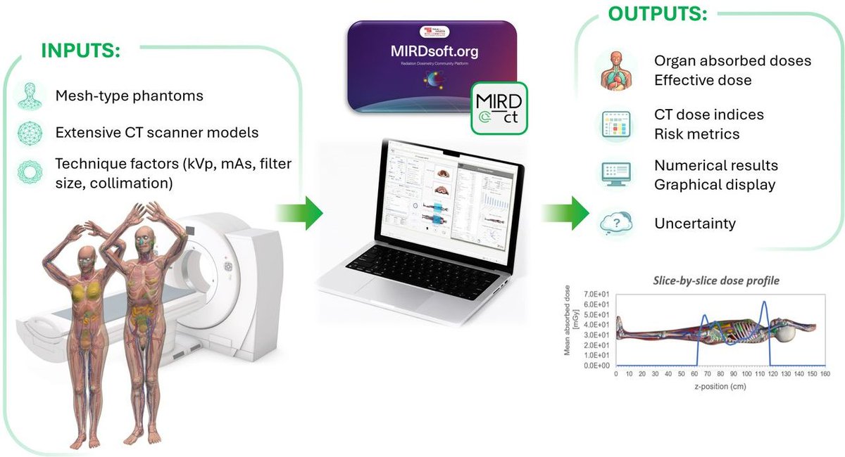 jcocampor's tweet photo. I’m pleased to share that the MIRD Pamphlet No. 34, Part 1: MIRDct—A Customizable Software Tool for CT Dosimetry has now been published in the Journal of Nuclear Medicine:
https://t.co/cvwzGKTSHY

This publication follows the release of the MIRDct software (https://t.co/llwodggYSs) and provides a comprehensive description of this new organ-level tool for CT dosimetry, based on mesh-type computational phantoms.

This is a collaborative effort and part of the community platform (https://t.co/ot5AgKqLfs) for dosimetry in nuclear medicine, computed tomography, and hybrid imaging. Many thanks to all collaborators and colleagues at MSKCC and UF, and the MIRD Committee, for their invaluable contributions to this work.

Co-authors: Cameron Kofler, Robert Dawson, Jared Baggett, Laura E. Dinwiddie, Sean J. Domal, Lukas M. Carter, Harry Marquis, Gunjan Kayal, Pat B. Zanzonico, Wesley E. Bolch and Adam L. Kesner.
@aapmHQ @MskMedPhys @UFMedPhys @MedPhys3_0 @SNM_MI