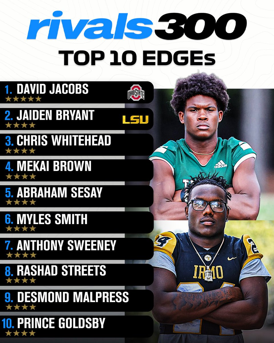 Top EDGEs in the updated 2027 Rivals300 rankings💪

Read: on3.com/rivals/news/to…
