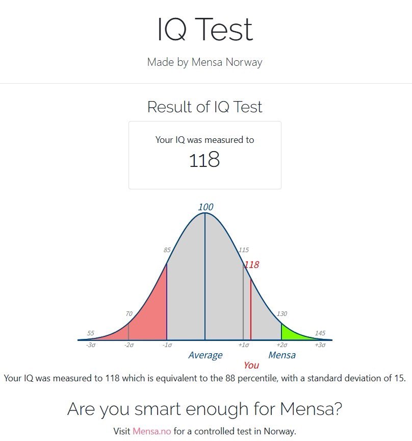 昨日やったIQテスト（IQ136)は
詐欺サイトだったみたいなので
Mensa Norway（メンサノルウェー）
でやってみた結果
IQ 118
そりゃそうだな。