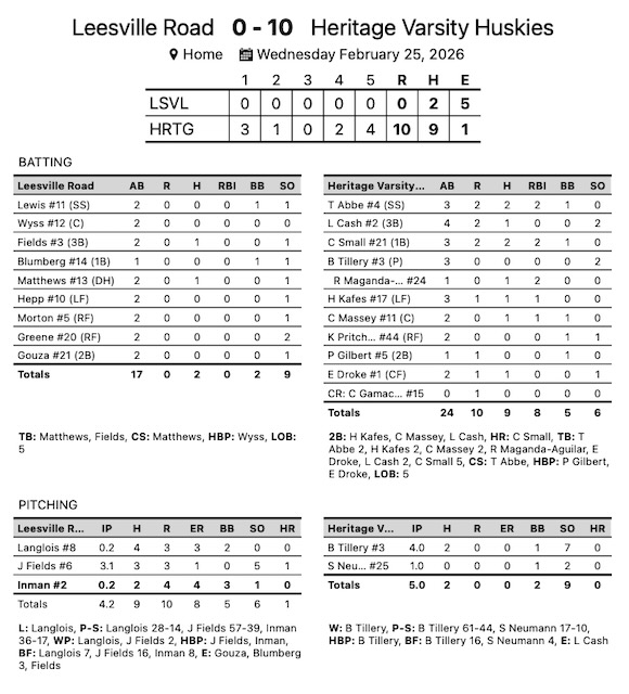 ncscarletknight's tweet photo. Heritage Varsity Huskies Impressive In Win Against Leesville Road - Heritage Varsity Huskies won big over Leesville Road 10-0 on Wednesday.

@HHSHuskiesbb https://t.co/CQDzJx8rI0