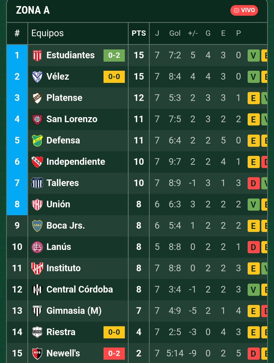 No llegué a ver el Newell's de Bielsa, pero sí pude ver algo del Tolo Gallego, y ni hablar el Newell's del Tata Martino que era el fútbol en su excelencia.

Es realmente terrible lo que es este Newell's actual. Lo destruyeron completamente.