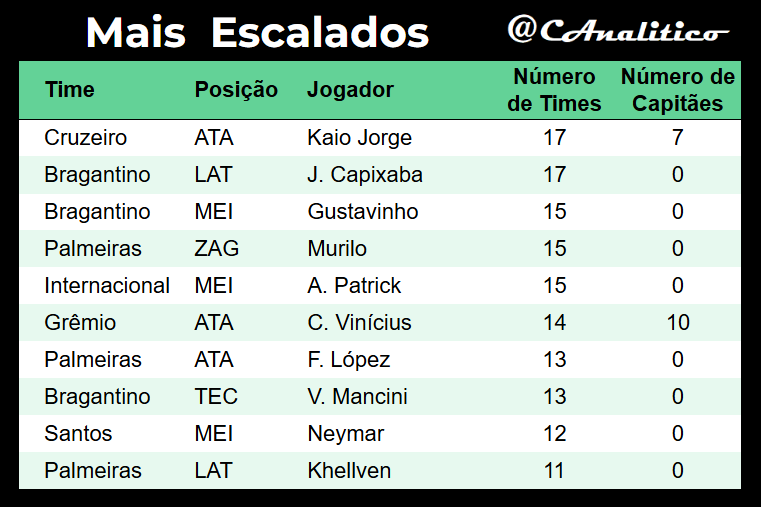 CAnalitico's tweet photo. Mais escalados da #LigaVirtualAnalitico #SerieA na #rodada4
Média de escolhas iguais: 6.3
Mais ousado: @CAnalitico (2.6)
Mais clássico: @infocartola (7.8)
#cartola https://t.co/RcPPiUqpJF