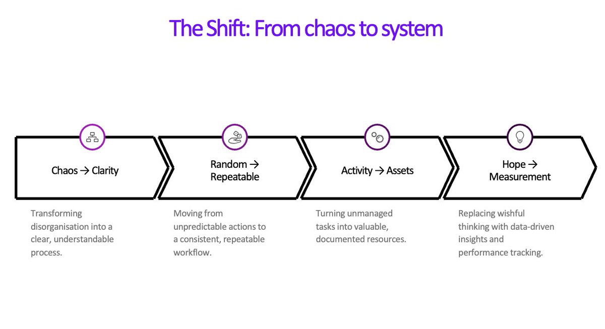 From chaos → clarity.
From random → repeatable.
From hope → measurement.

That was the focus of my marketing talk at @msc_event Newport this morning.

Want the framework? DM me for slides or studio recording.

#WMS2026