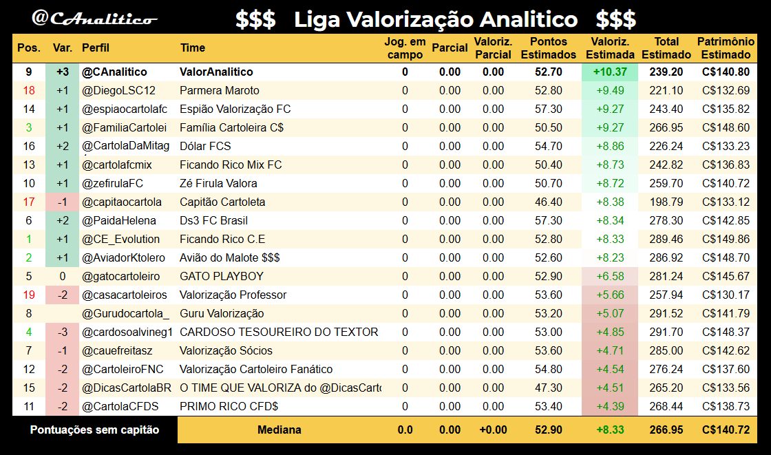 CAnalitico's tweet photo. Vamos à nossa avaliação dos times da #LigaValorizacaoAnalitico na #rodada4. Lembrando que por definição, nosso time é o melhor possível pela nossa própria avaliação.
#cartola https://t.co/HKbCZ1RwwO