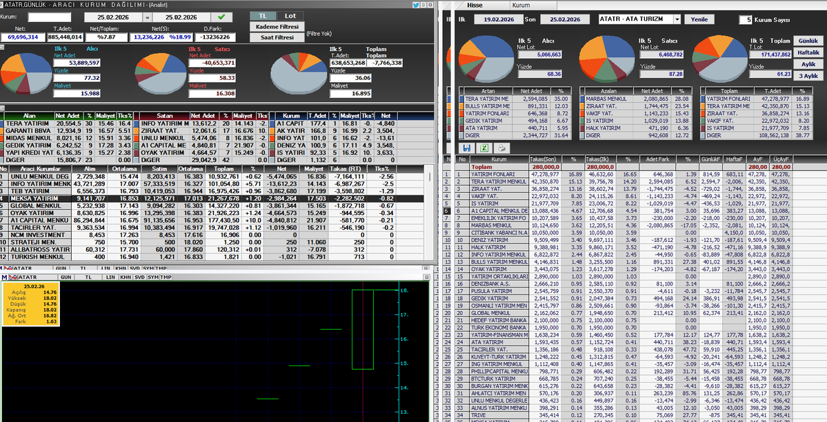 #Atatr
Tüm piyasanın konuştuğu tahta  bizde 2 kelam edelim. Tera önderliğinde halka arz edildi. 280 m lotunun olması negatif çok fazla lotu var. 24 şubatta mal satan tera 1 gün sonra fazlası ile yerine koydu. 25 şubatta tera alış tarafında iken ünlü info teb meksa satış tarafında