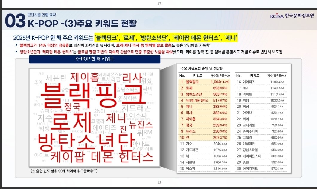 For the ones denying it, no its not a monthly report, its a YEARLY report, full year. If you doubt, you can go to the official website of the Republic of Korea's e-government below, download the PDFs and read the report for 2025 (k-pop, k-food, k-drama, k-beauty...)

I will even