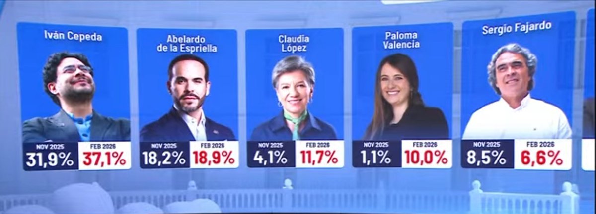 Una encuesta que diga que Claudia López va de tercera debe ser cancelada inmediatamente, no pierdan su tiempo viendo tremenda payasada.