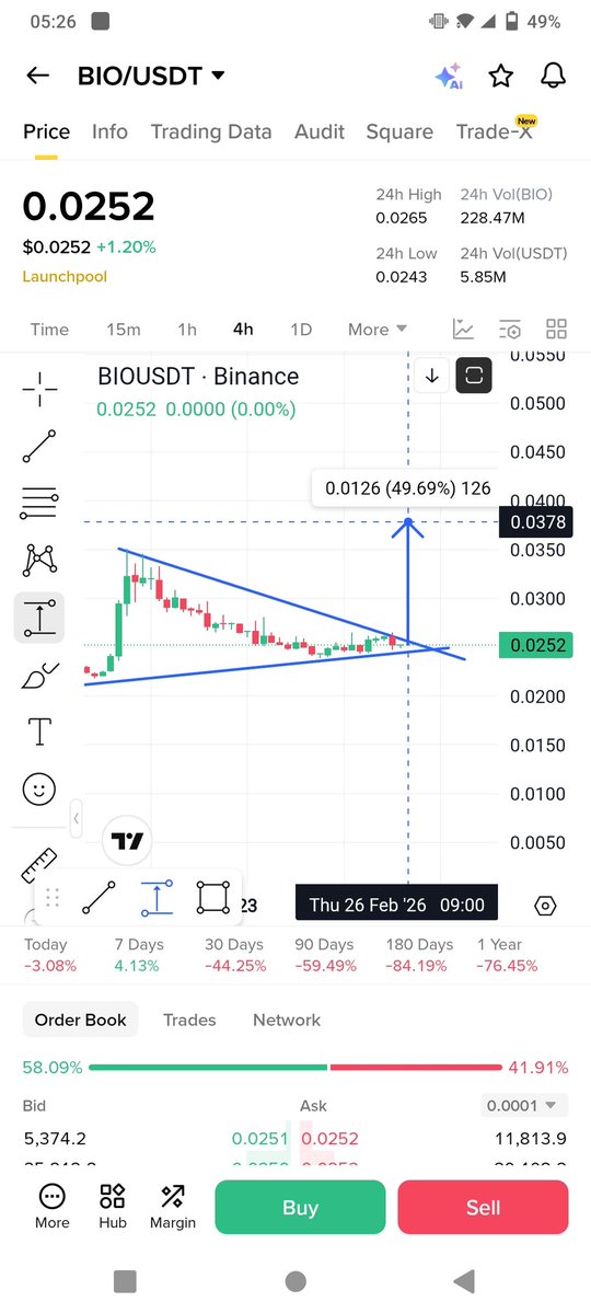 $Bio will Smash the Top Gainer show

$Bio 30-50% from here is programmed 

#Bio is Next Big Trade 

Don’t miss