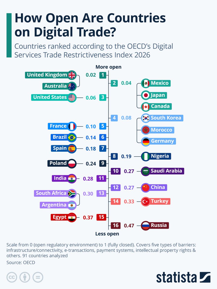 Countries Ranked according to Digital Trade