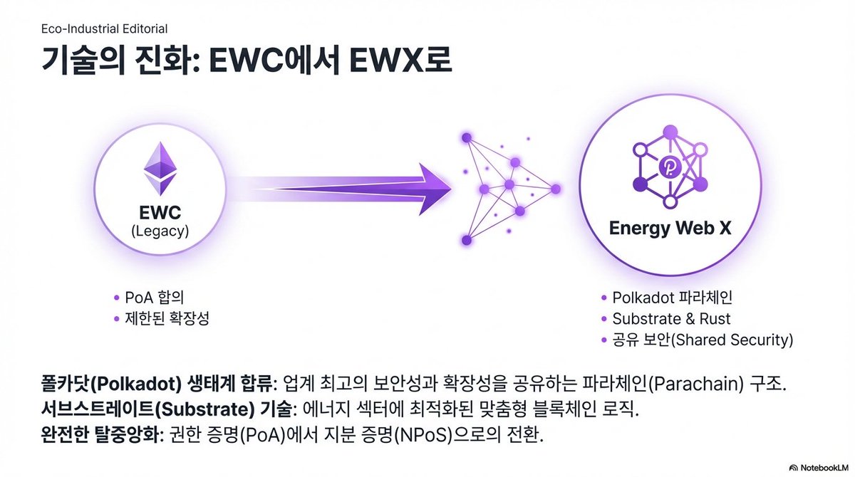 anthony_kim_k's tweet photo. 분산 에너지 자원(DER) 통합을 위한 디지털 스파인 Energy Web X(EWX) 아키텍처 2026.02.26 THU

1. 전력망 현대화의 전략적 선택: 디지털 핵심의 부상
| 에너지 전환의 가속화는 단순히 에너지 발전의 변화를 넘어, 전력망을 운영하는 디지털 및 물리적 인프라의 구성부터 새롭게 만들고자 강요하고 있습니다. 현재의 전력망은 수백만 개의 분산 에너지 자원(DER)에 대한 비효율적인 운영으로 한 눈에 관리하기 어려워 직관적인 관리 확보에 실패하고 있으며, 이는 전력망의 효율성과 유연성에서의 병목으로 작용하고 있습니다.

임의 에너지 분석 기업의 연구에 따르면, 400MW의 자원 적정성(Resource Adequacy)을 확보하는 데 있어 가상 발전소(VPP) 모델(분산 에너지 AI SW 통합 관리형)을 도입할 경우 가스 발전소 대비 연간 약 4,300만 달러($43M)의 순비용 절감이 가능할 것으로 바라보고 있습니다. 이러한 경제적 가치를 실현하기 위한 전략적 인프라가 바로 '디지털 스파인(Digital Spine)'입니다. 이는 파편화된 IT 환경을 통합하고, 중앙 집중식 제어의 한계를 넘어선 얇은 상호운용성 레이어로서 역할을 수행하게 됩니다.

[전통 방식의 그리드 vs. 탈중앙화 EW-DOS 그리드 전략]
항목                      / 전통적 중앙 집중식 그리드 / 탈중앙화 EW-DOS 그리드 (#DigitalSpine)
전력 흐름             / 대규모 발전소 중심의 단방향 흐름 / 프로슈머 및 자산 중심의 양방향 흐름
데이터 아키텍처 / 독점적이고 고립된 사일로(Silo) DB / 오픈소스 기반의 공유 디지털 인프라
자산 식별 (Identity) / 유틸리티 기업이 관리하는 중앙식 ID / 자기 주권형 분산 식별자 (DID)
신뢰 모델             / 제도적/기관적 신뢰 (Institutional) / 알고리즘 및 암호학적 신뢰 (Cryptographic)
시장 진입 장벽   / 소규모 자산 참여 불가 (High Barrier) / 허가 없는(Permissionless) 참여 및 시장 진입

디지털 스파인은 다음의 4대 요소를 통해 시스템 파편화를 해결합니다.

1) IAM (Identity and Access Management): 신원을 통해 참가자 간 상호 인증 및 역할 정보 공개를 자동화.
2) 데이터 및 메시지 교환 모듈: #Shell, #Equinor 같은 메이저 에너지 기업들이 참여하는 보안 메시징 인프라 제공.
3) 클라이언트 게이트웨이: #Microsoft Azure 등 표준화된 클라우드 인터페이스를 통해 공유 메시지 브로커 접근.
4) 작업 노드 (Worker Nodes): 민감 데이터를 노출하지 않고 정의된 비즈니스 로직에 따라 데이터 공동 처리.

이러한 디지털 기반 위에서 데이터 신뢰를 보장하는 엔진인 Energy Web @energywebx 의 발전 과정을 살펴보고자 합니다.

--------------------

2. EWC에서 EWX로의 전환: 엔터프라이즈급 인프라 도약
| #EnergyWeb 이 2019년 출시된 Energy Web Chain(EWC)은 에너지 특화 블록체인의 시발점이 되었으나, 권위 증명(PoA) 모델은 거버넌스 집행과 대규모 오프체인 계산 관리 측면에서 확장성의 한계를 보여주었습니다. 이에 따라 Energy Web은 폴카닷 #Polkadot 생태계 파라체인 구조인 차세대 아키텍처, Energy Web X(#EWX) @XEnergyWeb 로 전환을 단행하게 되었습니다.

[EWC vs. EWX 기술 사양 및 보안 모델 분석]
항목 / Energy Web Chain (#EWC) / Energy Web X (#EWX)
플랫폼 성격 / 독립형 블록체인 (#Ethereum) /  폴카닷 파라체인 (#Polkadot Ecosystem)
보안 모델 / 재단 선정 검증인에 의존 (Permissioned) / 폴카닷 릴레이 체인의 공유 보안 (Shared Security)
합의 알고리즘 / 권위 증명 (PoA) / 지명 지분 증명 (Nominated Proof-of-Stake, NPoS)
기술 스택 / #Solidity, EVM / #Rust. Substrate 팔레트 (Pallets)
거버넌스 / 오프체인, 재단 주도 / 온체인 (#OpenGov) 시스템

#Substrate 기술과 팔레트(#Pallets) 선택: EWX는 Substrate를 채택함으로써 에너지 산업 특화 로직을 '팔레트' @paritytech 라는 모듈형 코드로 런타임에 직접 통합합니다. 이는 개발자가 하위 레이어 보안 인프라 구축에 에너지를 쓰는 대신, 오직 에너지 비즈니스 로직 구현에만 집중할 수 있게 하는 '엔터프라이즈급 유연성'을 제공하게 됩니다.

에너지 브릿지(Energy Bridge)와 토큰 모빌리티
* One-way Lift: 기존 EWC의 $EWT 를 $EWX 로 이동시키는 단방향 프로세스로, 1:1 공급량을 엄격히 유지.
* Bidirectional Lowering: EWX와 Ethereum 메인넷 간에는 'Lock/Mint' 및 'Burn/Unlock' 메커니즘을 통해 자유로운 양방향 이동이 가능하여 #DeFi 유연성 확보.

--------------------

3. 작업 노드 네트워크(WNN) 및 검증된 계산 클라우드(VCC) 분석
| 에너지 산업은 데이터 프라이버시 보호와 비즈니스 로직 무결성 증명이라는 양립하기 어려운 한계를를 가지고 있습니다. EWX는 이를 위해 작업 노드 네트워크(#WNN)와 검증된 계산 클라우드(#VCC)를 도입했습니다.

작업 노드 네트워크(WNN)의 4단계 고신뢰 데이터 처리 프로세스
1) 데이터 흡수 (Ingest): 외부 API 및 IoT 기기로부터 원천 데이터를 암호화 수집.
2) 로직 실행 (Execute): 팔레트에 정의된 비즈니스 로직(예: 탄소 감축량 산정) 실행.
3) 결과 비교 (Compare): 네트워크 내 다수 작업 노드가 실행한 결과값을 대조하여 합의 도출.
4) 온체인 기록 (Log): 합의 결과만을 #EWX 블록체인에 기록하여 위변조 불가능한 감사 추적(Audit Trail) 생성.

검증된 계산 클라우드(VCC) Layer 2의 가치
| VCC는 오프체인 비즈니스 로직 계산 서비스로서, 규제가 엄격한 에너지 산업에서 '삭감 가능한 담보 (Slashable Collateral)' 시스템을 통해 신뢰를 담보하게 됩니다. 노드 운영자가 규칙을 위반할 경우 스테이킹된 $EWT 가 몰수되는 구조로, 데이터 전문성을 유지하면서도 결과의 정확성을 보장해야 하는 엔터프라이즈 환경에 필수적일 것입니다.

--------------------

4. 자기 주권 신원(#SSI) 및 EW Switchboard를 통한 자산 관리
| 그리드에 참여하는 수천만 개의 자산을 관리하기 위해 Energy Web은 EW Switchboard를 통해 디지털 정체성을 체계화합니다. 이는 자산이 시장 참여자나 플랫폼을 이동하더라도 영구적인 식별을 보장하는 'Identity as a Utility' 개념을 실현하는 것입니다.

탈중앙화 식별자(#DID) 기술 사양
* 표준: W3C DID Core 1.0 준수, did:ethr 방식 사용.
* #EnergyID: 태양광 인버터, EV 충전기 등에 부여되는 고유 식별자로, 자산을 스스로를 증명하고 검증 가능한 자격 증명(Verifiable Credentials)으로 제시 가능.
* 상호운용성: 데이터 주권을 자산 소유자에게 귀속시킴으로써 중앙 기관의 승인 없이도 다양한 시장(Capacity, Spot, Ancillary)에 즉각적인 참여 가능.

--------------------

5. Green Proofs: 탈중앙화 기반의 지속 가능한 검증 체계
| #GreenProofs 는 중앙 집중형 레지스트리의 행정적인 병목과 데이터 사일로 현상을 해결하기 위한 솔루션입니다. 특히 #PayPal, #Shell, #NVIDIA 같은 글로벌 리더와의 협업으로 기술적인 신뢰를 증명해내고 있습니다.

주요 유즈케이스 및 전략적 임팩트
1) #GP4BTC (Green Proofs for Bitcoin): #PayPal 및 #DMG 와 협업하여 클린 에너지 사용 마이너를 식별하고 보상하는 플랫폼을 구축했습니다. 이는 #ESG 투자 수요에 부응하는 표준화 프레임워크를 제공합니다.
2) #SAFc (Sustainable Aviation Fuel): 항공 연료의 탄소 함량을 실시간 추적하여 이중 계상(Double Counting)을 방지합니다. 공급망 전반의 투명성을 확보하여 항공 산업의 탈탄소화 신뢰도를 구축합니다.
3) E-Mobility (Auto Green Charge): 캘리포니아 MCE 파일럿 결과, 다이나믹 인센티브를 통해 98%의 부하 준수율(Load Compliance)을 달성했습니다. 이는 DER이 그리드 유연성 자원으로서 충분한 신뢰성을 가졌다는 것을 입증하는 강력한 지표입니다.

--------------------

6. 기술 로드맵 및 비즈니스 실행 전략 (2025-2026)
| EWX는 2025년을 기점으로 기관급 인프라로의 완성도를 높이는 구체적인 마일스톤을 실행하고 있습니다.

[2025-2026 기술 이정표 (Agile Coretime 및 전환 전략)]
단계                   / 주요 마일스톤                 / 비즈니스 가치
2025 Q1-Q2  / Zurich 하드포크 (Block #36,871,700) / EWC 토큰 발행 동결 및 EWX 1:1 마이그레이션 활성화
2025 Q3-Q4 / Polkadot Agile Coretime 전환 / 블록체인 리소스의 유연한 할당으로 작업 노드 확장성 극대화
2025 Dec       / Liquid Staking $stEWT 도입 / 토큰 유동성 확보 및 네트워크 보안 참여 유인 강화
2026                / #OpenGov 활성화 & #BYOT 도입 / 완전한 온체인 거버넌스 및 기업 전용 토큰(Bring Your Own Token) 지원

EWT 토큰 유틸리티 구조 (Flow Analysis)
1) 보안 인프라: 콜레이터(Collators)와 지명자(Nominators)가 $EWT 를 스테이킹하여 Shared Security를 유지.
2) 서비스 이용: 기업은 작업 노드 네트워크 운영 보상을 $EWT 로 지급하며, 모든 트랜잭션 수수료는 $EWT 로 정산.
3) 성과 검증 (dSLA): SmartFlow 2.0을 통해 DER의 성능을 자동 검증하고, SLA 충족 시에만 $EWT 보상을 집행하여 운영 비용 절감.

--------------------

7. 에너지 전환을 위한 디지털 백본 $EWX
| Energy Web X 아키텍처는 탄소 중립 시대의 그리드 회복력을 지탱하는 '기관급 신뢰 인프라'로 자리잡고 있습니다. 에너지 산업의 핵심 기여자들의 #EWX 도입으로 3대 전략적 이점을 확보할 수 있습니다.

* 투명성 (#Transparency): 공급망 전반의 환경 데이터를 위변조가 불가능한 방식으로 추적하여 규제 준수 비용을 획기적으로 낮춥니다.
* 유연성 (#Flexibility): MCE 파일럿에서 증명된 98%의 신뢰도로 분산 자원을 조율하여 가상 발전소(VPP)의 수익성을 극대화합니다.
* 확장성 (#Scalability): 폴카닷의 Agile Coretime 구조를 통해 수백만 개의 자산이 참여하는 대규모 시장에서도 안정적인 성능을 보장합니다.

Energy Web X는 탈중앙 신원 관리와 검증된 계산 능력을 결합하여, 미래의 지능형 스마트 그리드 전력망을 지탱하는 디지털 백본(Digital Backbone)으로서의 역할로 자리잡게 될 것으로 예상됩니다. 

Anthony