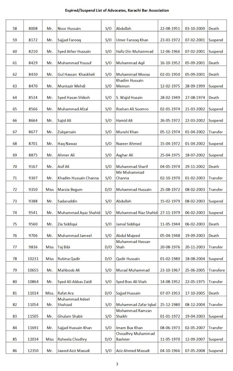 Sindh Bar Council issues list of advocates with expired or suspended license.
