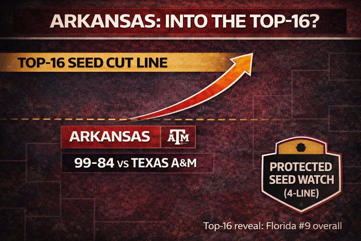 CBBResumeLab's tweet photo. Arkansas 99-84 over Texas A&amp;M: the committee chair said Arkansas was just outside the Top-16 seeds last weekend. This is the kind of win that nudges the Hogs toward a 4-seed, while A&amp;M drifts to 8/9. #NCAAT #ArkansasMBB #AggieMBB #razorbacks https://t.co/9DoBNX5blK