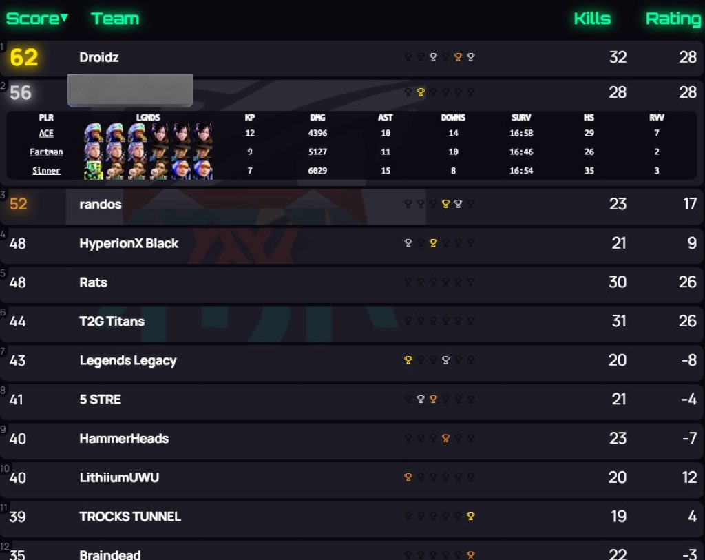 Teaming with <a href="/SiiiinnerTTV/">Siiiinner</a> and  
<a href="/Acemythicc/">ACE</a> for Psq 
Org Announcement soon 🔜 
Sub <a href="/Rozareee_/">Rich (Rozareee)</a> 
Coach <a href="/Artistic1x/">Artistic 1x</a>