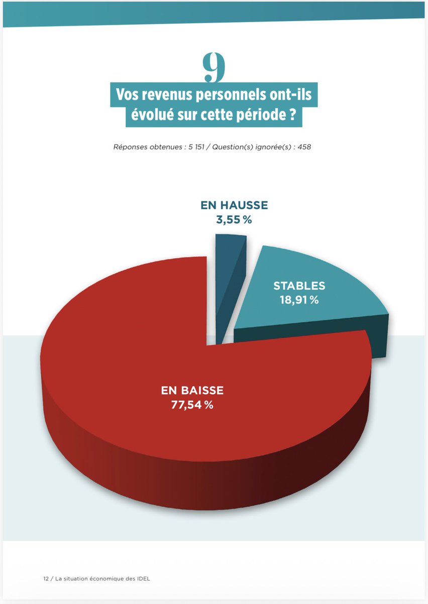 GhislaineSicre's tweet photo. La CNAM et le ministère doivent prendre en considération ces réalités. 

Plus de 5 600 infirmières et infirmiers libéraux ont répondu à notre consultation nationale.

Les résultats sont sans ambiguïté :

▪ 54 % déclarent une baisse de leur chiffre d’affaires
▪ 95 % constatent une hausse de leurs charges
▪ 78 % indiquent une diminution de leurs revenus personnels
▪ 70 % ont envisagé de quitter l’exercice libéral

Mais derrière ces chiffres, il y a des vies.

97 % des répondants estiment que leur rémunération est insuffisante ou très insuffisante au regard de leur charge de travail.
44 % qualifient cette charge d’épuisante.

Dans les réponses ouvertes, les mots sont forts :
« Travailler plus pour gagner moins »
« Je suis usée »
« Je souffre terriblement de ce travail »
« 3,15 € l’AMI depuis plus de 16 ans »

Ce ne sont pas des slogans.
Ce sont des réalités quotidiennes exprimées par des professionnels expérimentés, majoritairement installés depuis plus de dix ans.

L’effet ciseau est documenté : charges en hausse, actes stagnants, revenus en recul.
L’impact dépasse la sphère professionnelle et touche la vie personnelle, familiale et la santé même des soignants.

Dans le cadre de l’avenant actuellement en discussion, la réalité économique des cabinets infirmiers doit être pleinement prise en compte.

Il ne s’agit pas d’une demande catégorielle.
Il s’agit d’une condition de pérennité des soins de proximité et du maintien à domicile.
@stephanie_rist @ThomasFatome @ConvergenceInf @yannickneuder @fredvalletoux @NicoleDubre17 @Jordan_challier