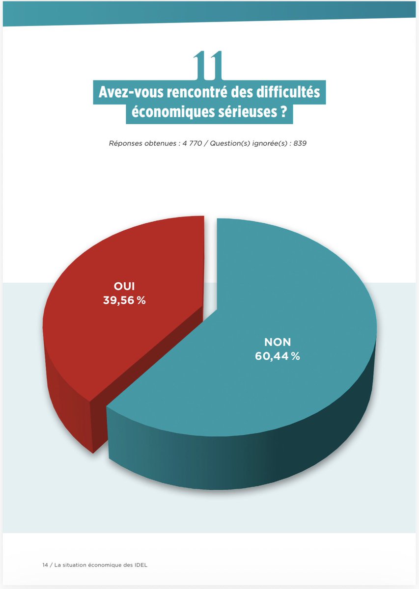 GhislaineSicre's tweet photo. La CNAM et le ministère doivent prendre en considération ces réalités. 

Plus de 5 600 infirmières et infirmiers libéraux ont répondu à notre consultation nationale.

Les résultats sont sans ambiguïté :

▪ 54 % déclarent une baisse de leur chiffre d’affaires
▪ 95 % constatent une hausse de leurs charges
▪ 78 % indiquent une diminution de leurs revenus personnels
▪ 70 % ont envisagé de quitter l’exercice libéral

Mais derrière ces chiffres, il y a des vies.

97 % des répondants estiment que leur rémunération est insuffisante ou très insuffisante au regard de leur charge de travail.
44 % qualifient cette charge d’épuisante.

Dans les réponses ouvertes, les mots sont forts :
« Travailler plus pour gagner moins »
« Je suis usée »
« Je souffre terriblement de ce travail »
« 3,15 € l’AMI depuis plus de 16 ans »

Ce ne sont pas des slogans.
Ce sont des réalités quotidiennes exprimées par des professionnels expérimentés, majoritairement installés depuis plus de dix ans.

L’effet ciseau est documenté : charges en hausse, actes stagnants, revenus en recul.
L’impact dépasse la sphère professionnelle et touche la vie personnelle, familiale et la santé même des soignants.

Dans le cadre de l’avenant actuellement en discussion, la réalité économique des cabinets infirmiers doit être pleinement prise en compte.

Il ne s’agit pas d’une demande catégorielle.
Il s’agit d’une condition de pérennité des soins de proximité et du maintien à domicile.
@stephanie_rist @ThomasFatome @ConvergenceInf @yannickneuder @fredvalletoux @NicoleDubre17 @Jordan_challier