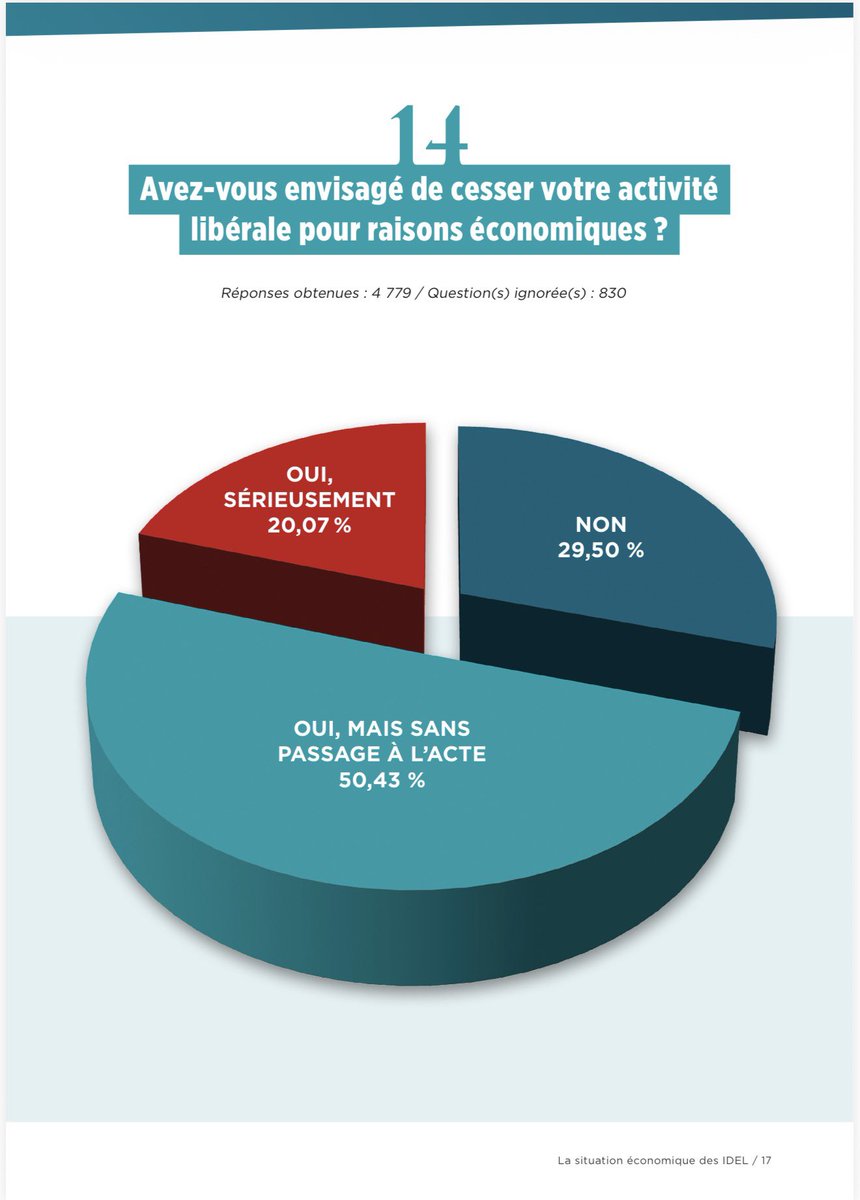 La CNAM et le ministère doivent prendre en considération ces réalités. 

Plus de 5 600 infirmières et infirmiers libéraux ont répondu à notre consultation nationale.

Les résultats sont sans ambiguïté :

▪ 54 % déclarent une baisse de leur chiffre d’affaires
▪ 95 % constatent