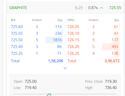 Ravi_Riskmgmt's tweet image. #GRAPHITE MADE HIGH 736.00

Currently near 726.00++

Trail your SL to cost and can hold this for 750-770