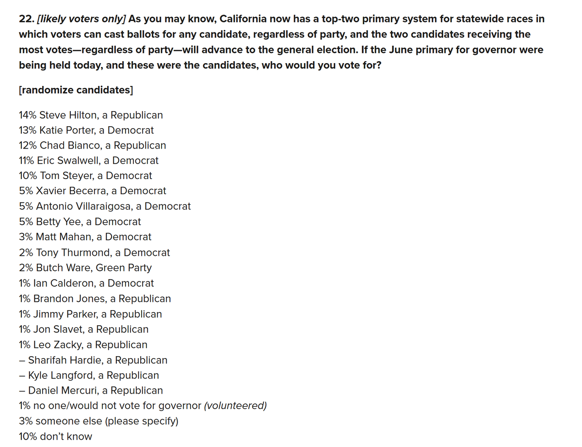 rpyers's tweet photo. PPIC CA Governor (2/3-11, 1049 LV)

🟥14% Steve Hilton
🟦13% Katie Porter
🟥12% Chad Bianco
🟦11% Eric Swalwell
🟪10% ¯\_(ツ)_/¯
🟦10% Tom Steyer
🟦5% Xavier Becerra
🟦5% Antonio Villaraigosa
🟦5% Betty Yee
🟦3% Matt Mahan
🟦2% Tony Thurmond
🟩2% Butch Ware
🟦1% Ian Calderon
🟥1% Brandon Jones
🟥1% Jimmy Parker
🟥1% Jon Slavet
🟥1% Leo Zacky

https://t.co/dE66yk790n
