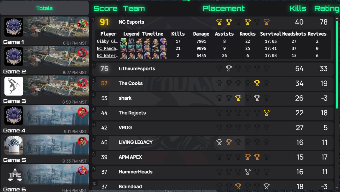 Another Scrim Block Win, <a href="/NightmareScrims/">Nightmare Collective Esports</a>, loving what my fraggers are doing heating up for ALGS Open Saturday. <a href="/Pandafying/">NC Pandafying</a> <a href="/ThatPanzer/">NC Panzer</a>