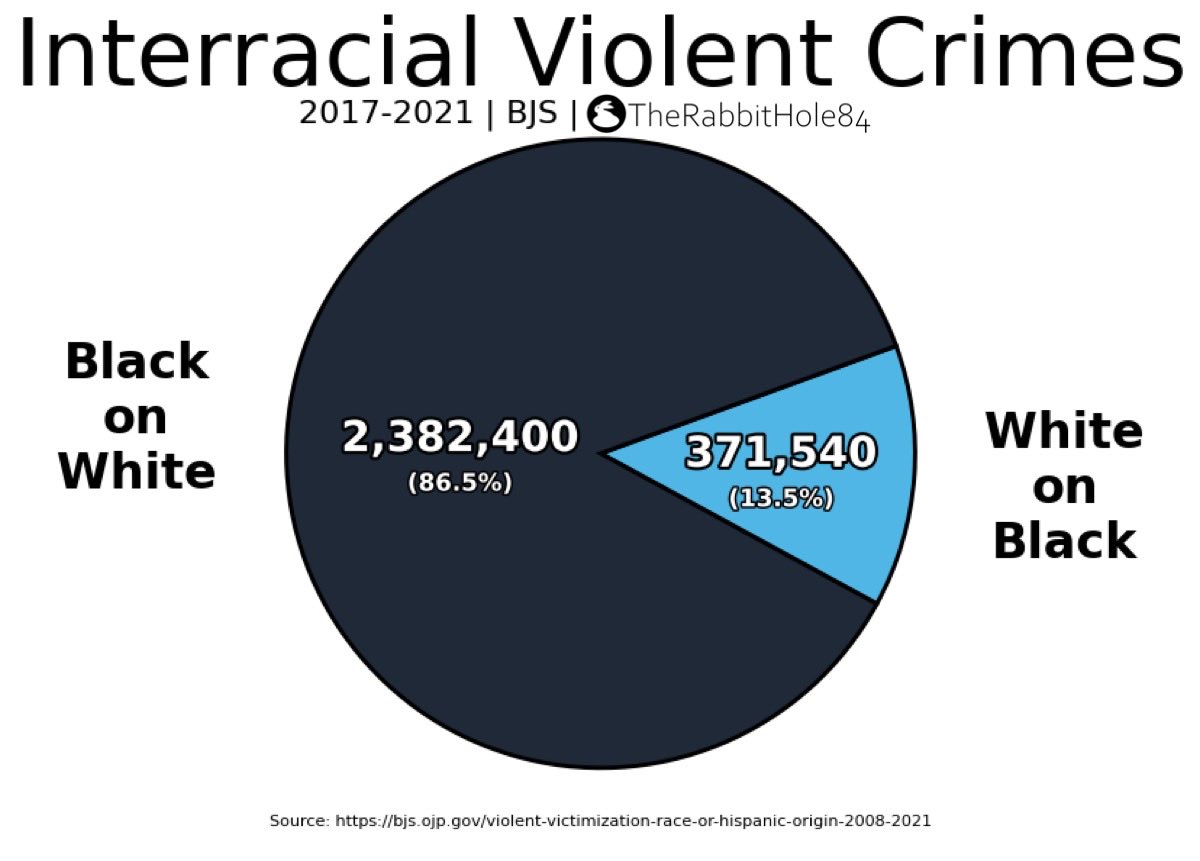 Interracial violent crimes between Blacks and Whites 2017-2021:
— 86.5% were Black-On-White
— 13.5% were White-On-Black