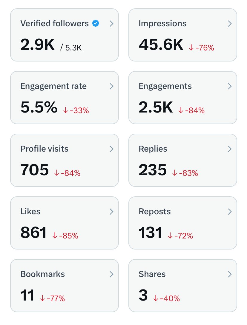 5-7 दिन X पर ऐक्टिव नहीं रहने पर पूरा एनालिटिक्स लाल होगया ह,
जो ऐक्टिव ह वो थोड़ा Repost कर एनालिटिक्स को ग्रीन करने में मदद करे ।

किसी कारण वंस X से दूरी रखनी पड़ी अब से निरंतर बने रहेगे दोस्तों ।