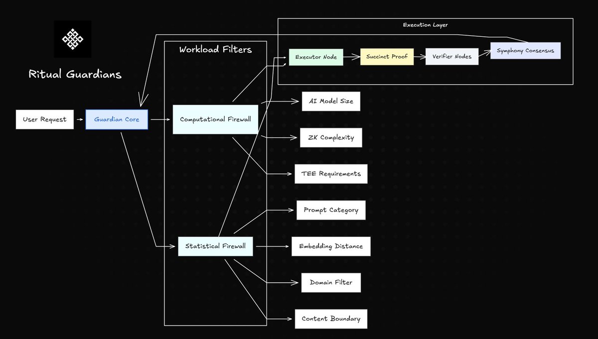This is rarely talked about at Ritual but it matters.

Guardians on Ritual

Advanced compute firewalls for sovereign node operators.

Most blockchains force uniform computation.
Every node runs every workload. Same hardware. Same logic.

That limits scalability and kills operator