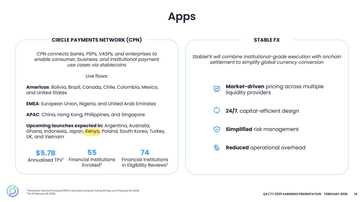 Circle, the firm behind USDC (a US-dollar-pegged stablecoin designed to maintain a 1:1 value with the USD) and a key player in global stablecoin infrastructure, is moving into Kenya:

—Kenya is listed among upcoming launch markets under the Circle Payments Network (CPN).