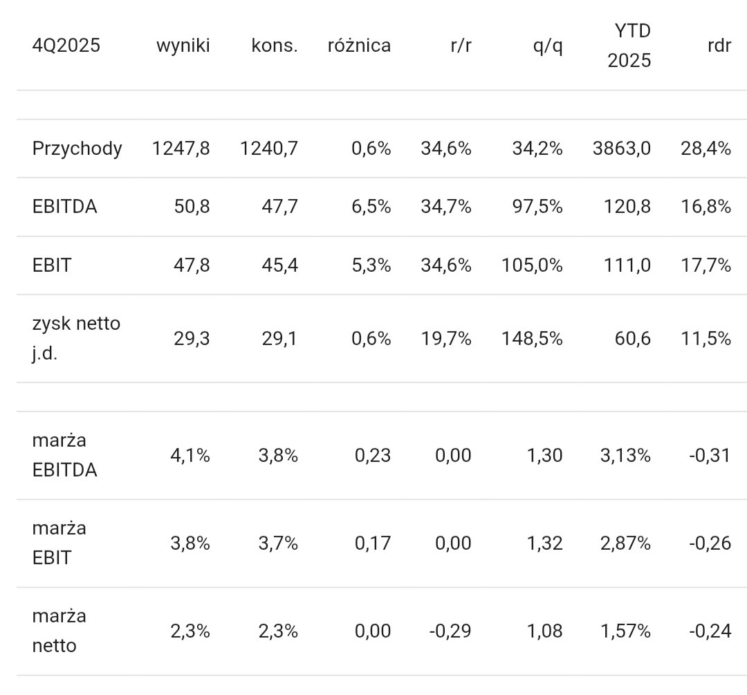 Lukasz_on_GPW's tweet image. Wyniki #Asbis w IV kwartale 2025 roku vs. konsensus PAP (tabela)
 biznes.pap.pl/wiadomosci/fir…